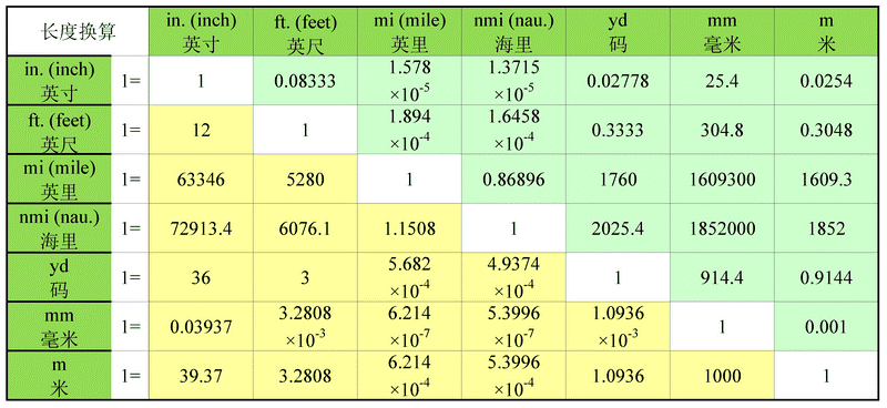 长度单位换算表