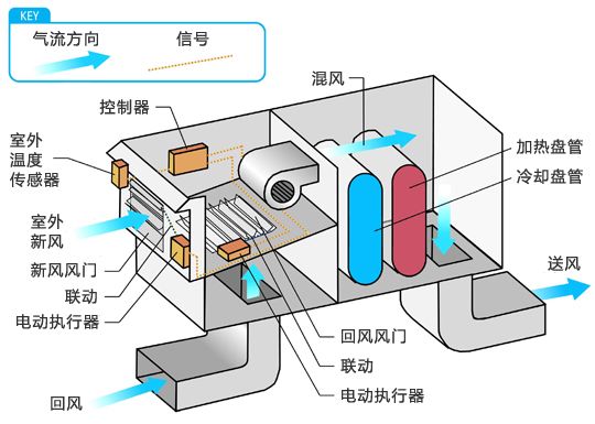 空调系统空气侧经济器主要结构
