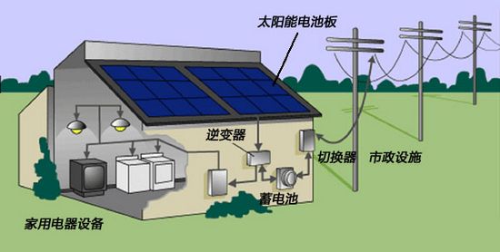 2太阳能光伏系统通过集热设备采集太阳光的热量,再通过循环系统将热水