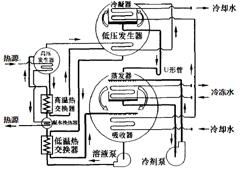 双效型溴化锂吸收制冷循环工作原理