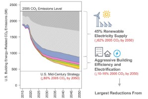 新技术或使“2050年建筑业碳排放降低80%”
